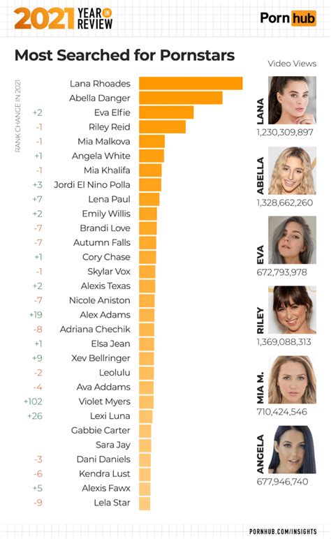 most searched porn actress|Top 20: Most Popular, Famous Pornstars (2024)